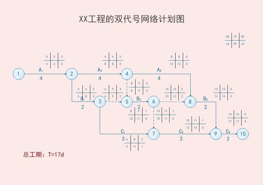 双代号网络图怎么画才正确,双代号网络图6个时间参数的计算