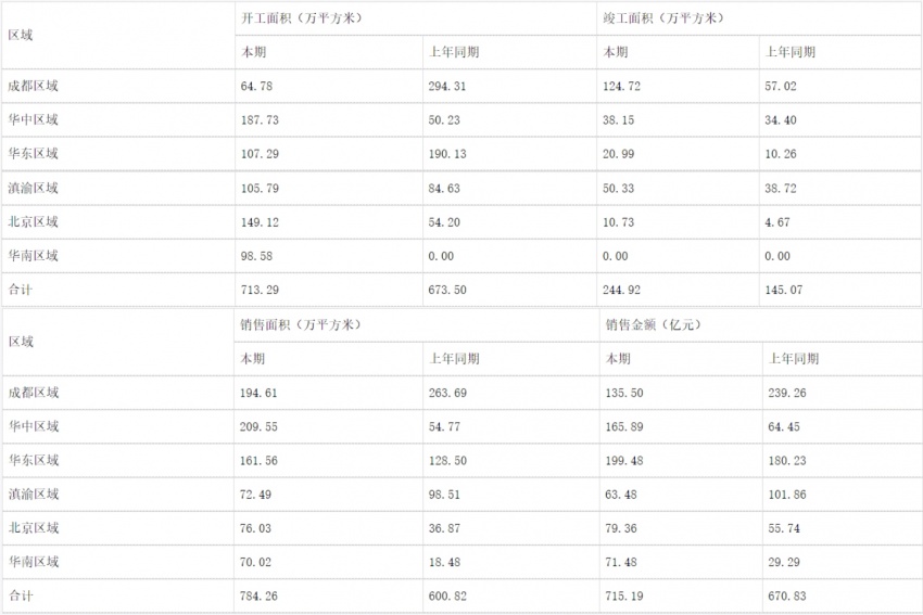 蓝光空降高管名单,蓝光发展2019年