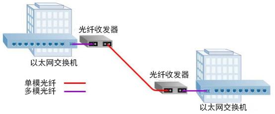 光纤收发器和光端机有什么区别,光纤收发器tx和rx什么意思