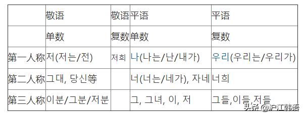 韩语人称代词,韩语第一人称代词