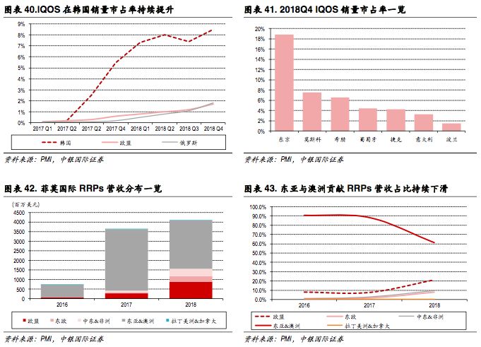 新型烟草政策,新型烟草趋势分析