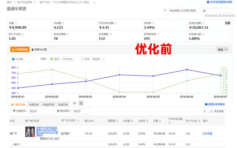 直通车运营成本几个点,直通车做高roi最有效套路