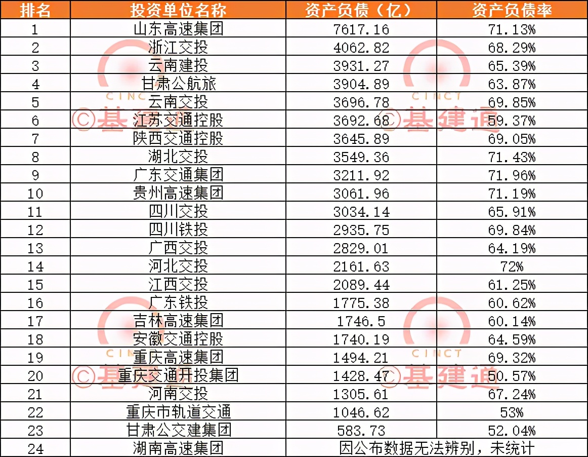 千亿交通投资集团大PK，2021年将出现两个万亿级企业？