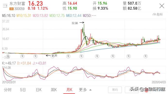东方财富2015年牛市翻了几倍,东方财富牛市
