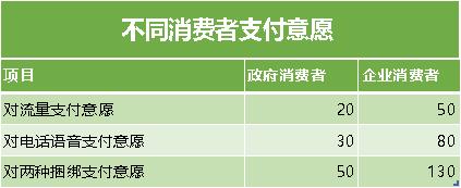 三大电信运营商，办业务送手机的*绑捆**销售模式分析