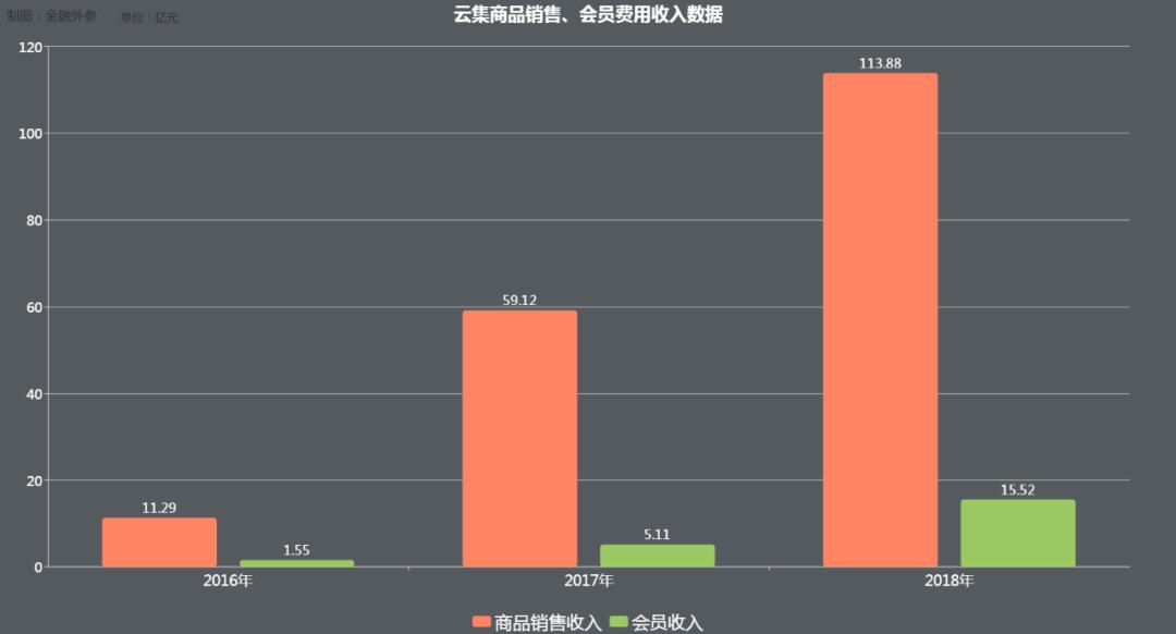 云集的资本模式,云集的未来的趋势