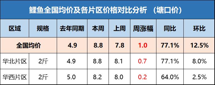猪肉价格上涨二级预警,猪肉价格已连涨3周