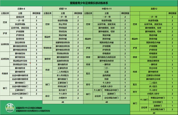 爱踢客常规班课程分几个年龄段,爱踢客足球课价目表