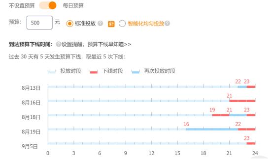 直通车日限额很快烧完,直通车日限额提高后面怎么降下来