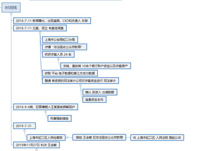 多融财富ceo王会敏出现了吗,多融财富最新案情