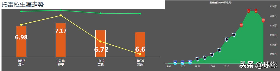 「浅谈」“进击的坎特、退守的卡索拉”！托雷拉为何深得喜爱？