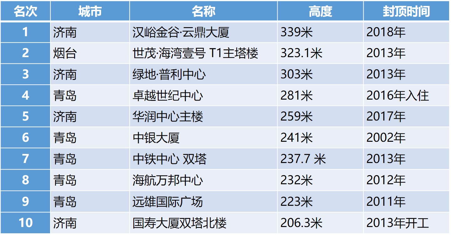 山东第一高楼突破,山东第一高楼即将封顶