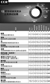 日本熊野无硅油马油洗发水怎么样,无硅油洗发水超标