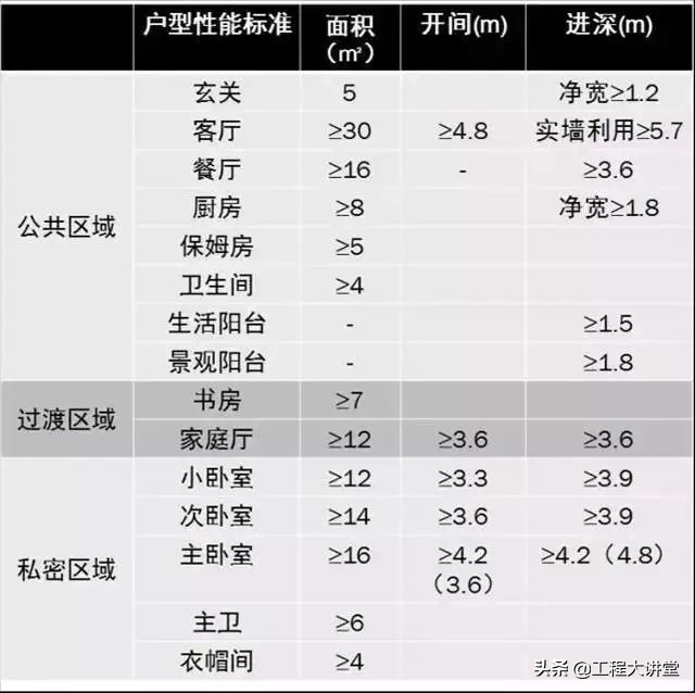 高端住宅户型大小的标准,4种常见的户型缺陷你家中招了吗