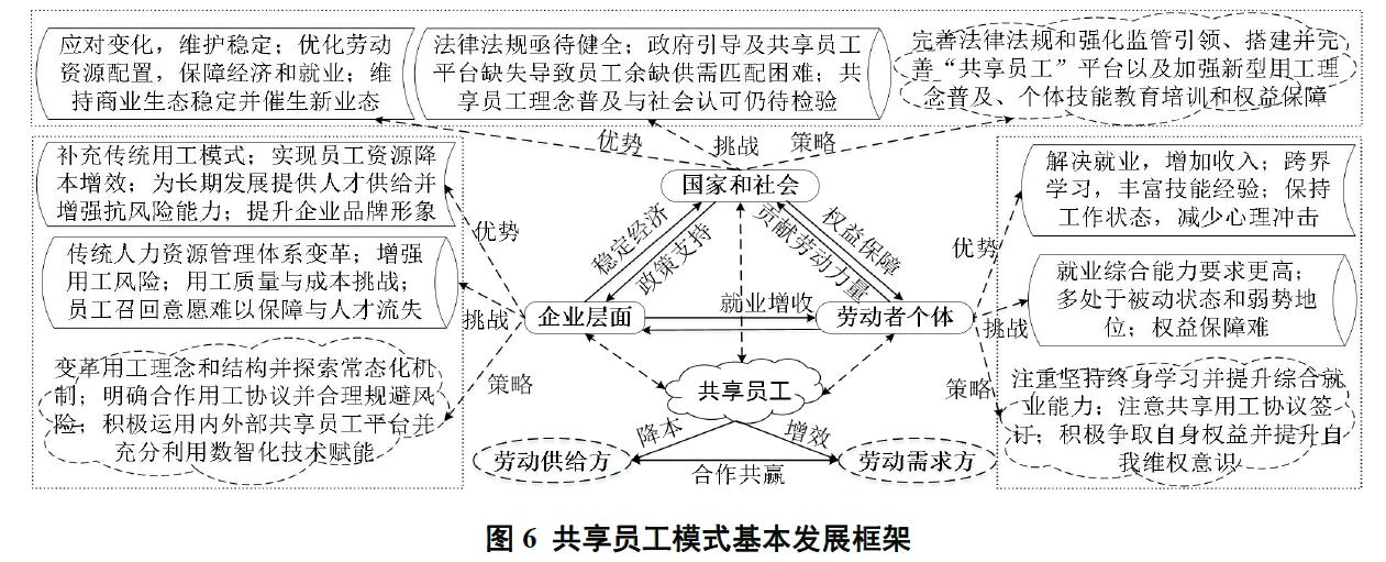 「前沿文摘」“共享员工”到底是什么？源起、内涵、框架与趋势