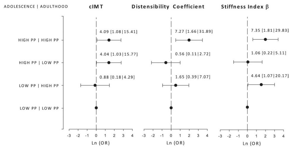 青少年脉压差70,青少年脉压差大的原因是什么