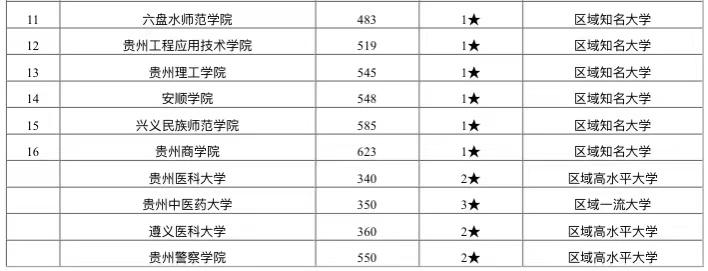 贵州省最好的五所大学排名,贵州最好大学排名2020年500强