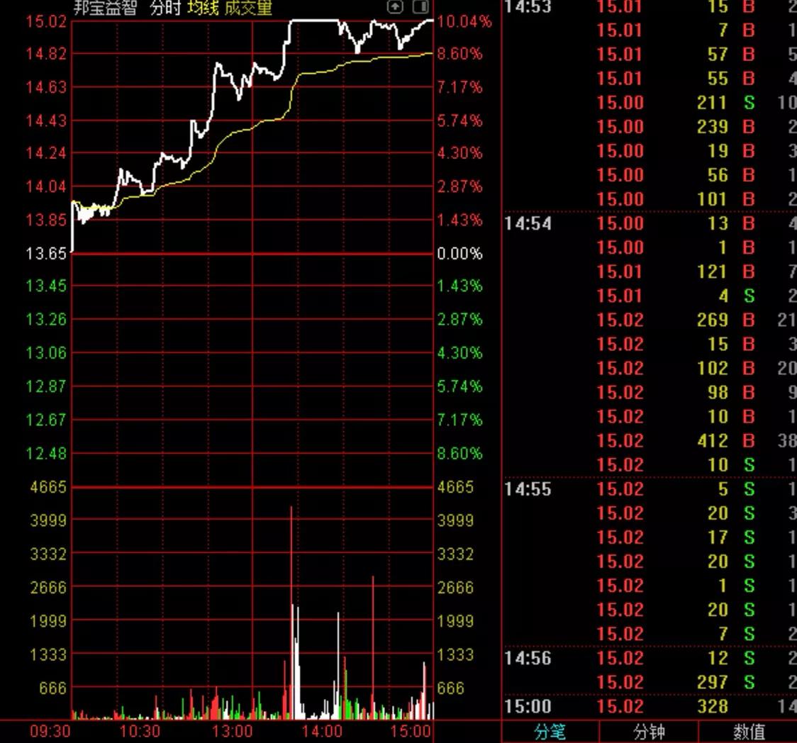 当日分时线紧贴均线后市怎么看,分时线在均线上下波动如何操作
