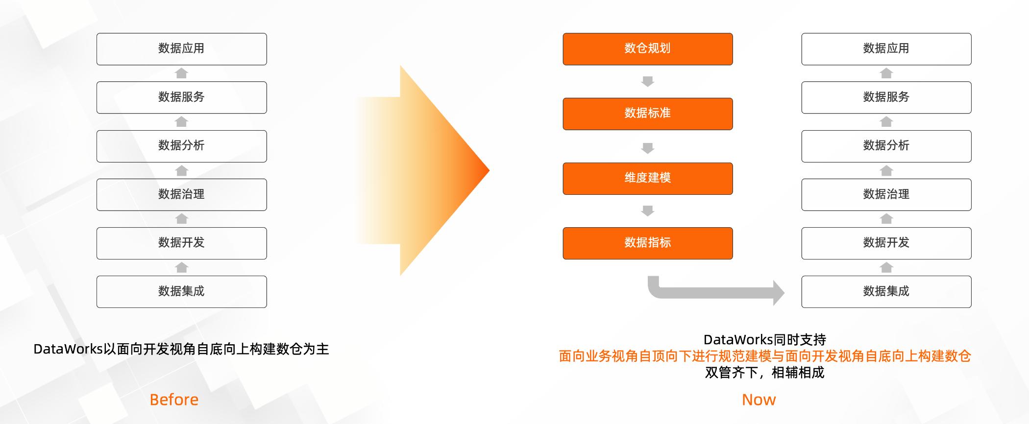 阿里数据治理产品,阿里云大数据处理技术