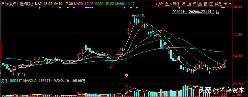 通威股份定增后购买理财,通威股份为什么这么便宜