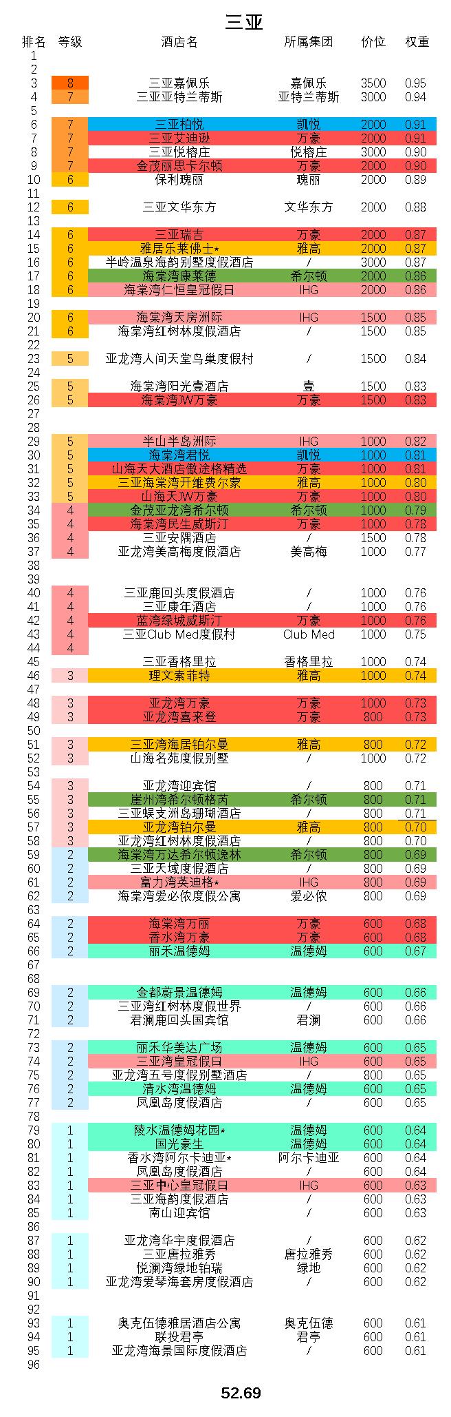 三亚最顶级的酒店排名论坛,三亚最顶级度假酒店排名