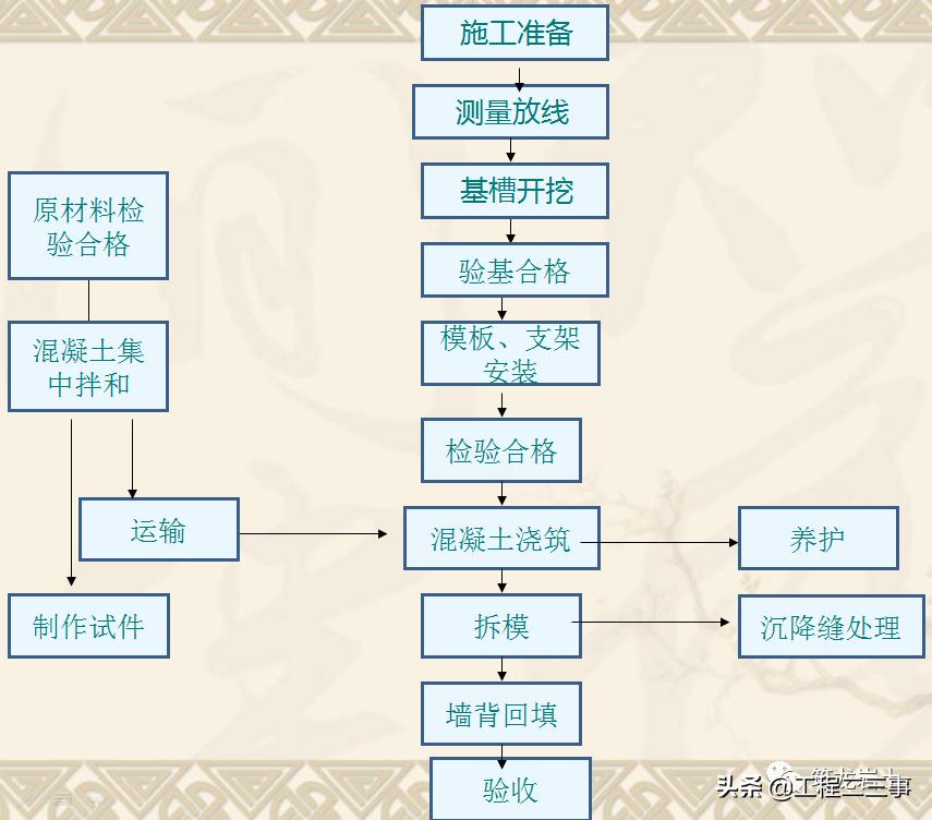 重力式挡土墙施工技术,公路挡土墙设计与施工技术细则