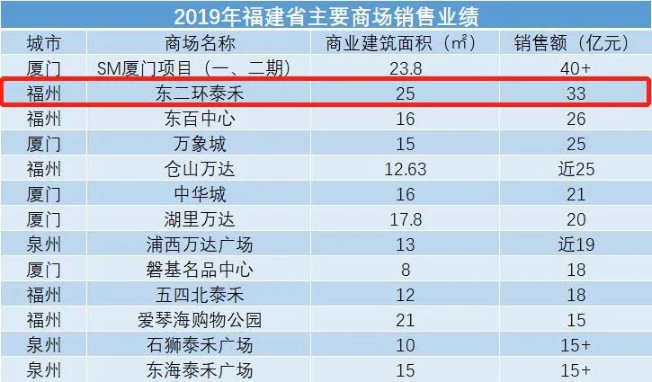 成为福州商场“一哥”,凭什么?