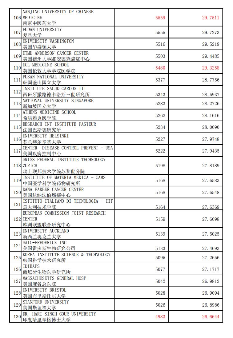 药理学与毒物学,药理学与毒理学大学排名