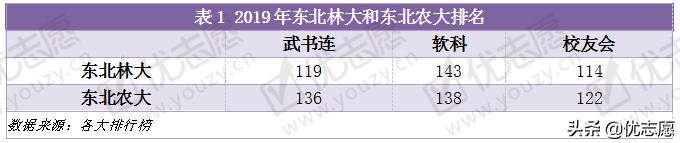 东北林业大学VS东北农业大学实力对比