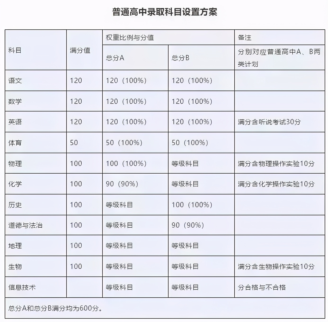 新中考政策同之前有什么区别,解读2020年中考新政策