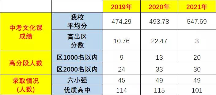 北京丰台中考录取分数线2021,2022北京中考成绩分布