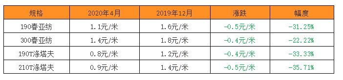 有多少要多少，就怕没货！其他订单雪崩，这“烂布”却被一抢而空