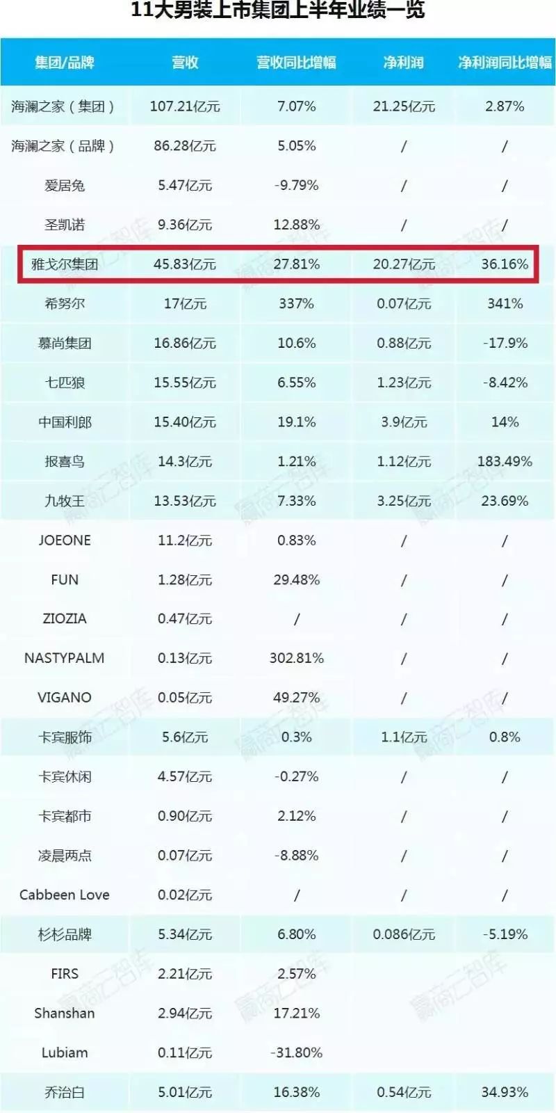 雅戈尔2021年服装业务收入,雅戈尔服装营业额