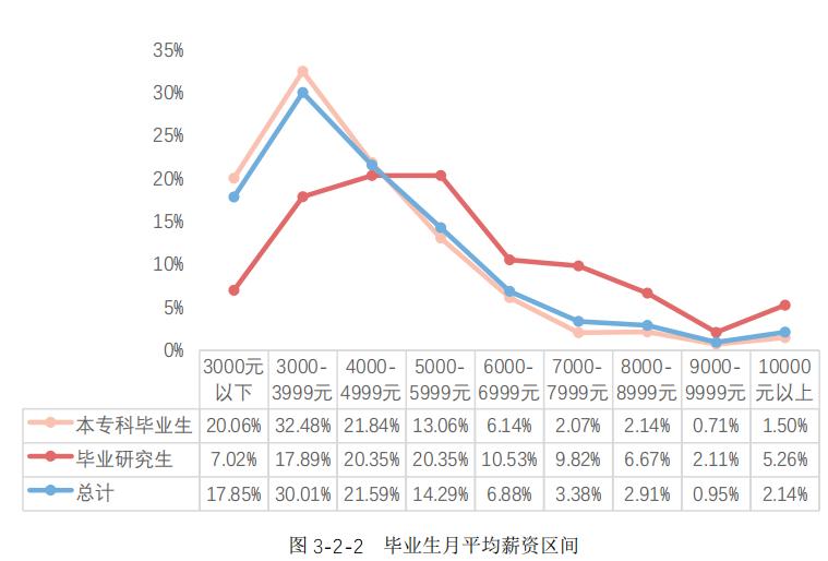 广西民族大学2020届毕业生：本专科平均月薪4586元