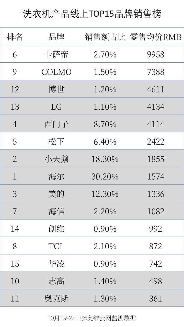 家电京东双11哪天最便宜,双11家电销售排行前十名