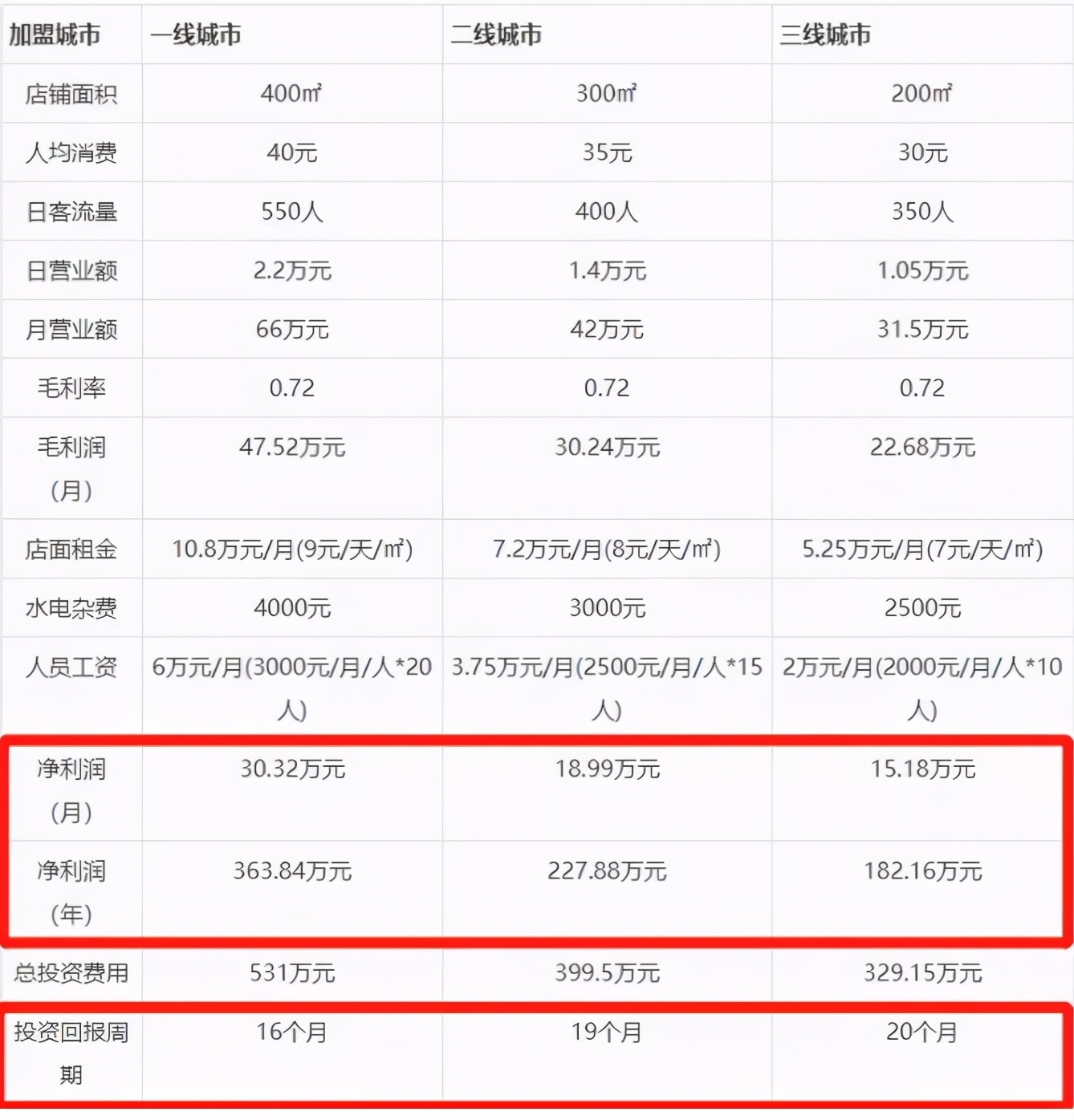在县城开肯德基大概多少钱,县城肯德基加盟费及加盟条件