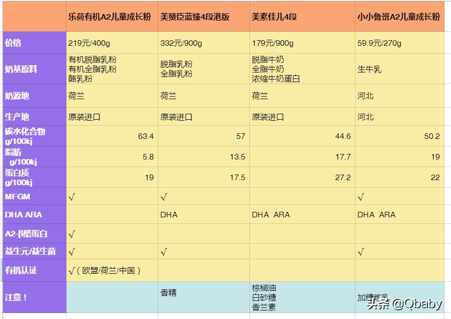 3-12岁成长奶粉哪个最好,3-6岁喝什么成长奶粉好吸收