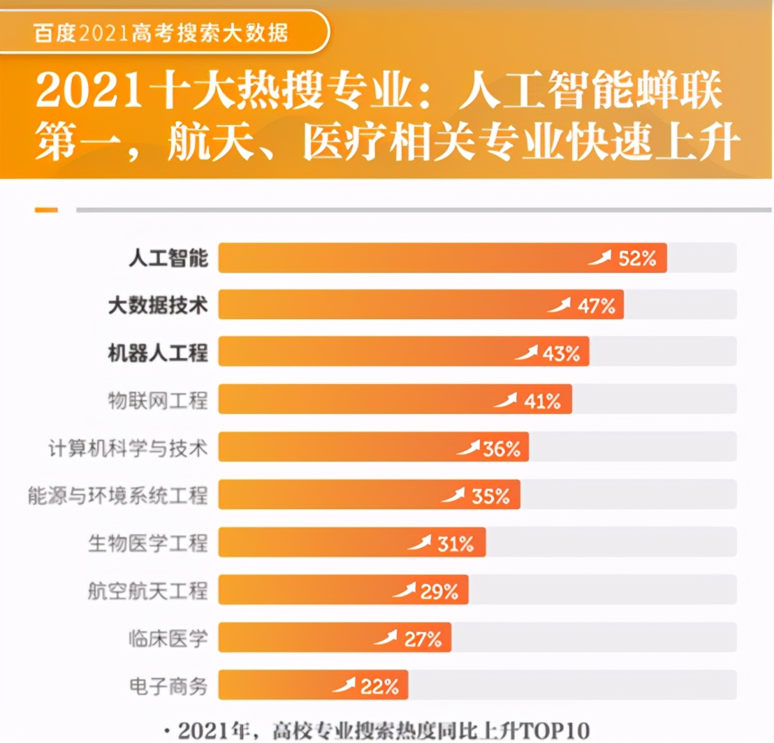 高考热门专业top榜,高考热门专业排名前十名有哪些