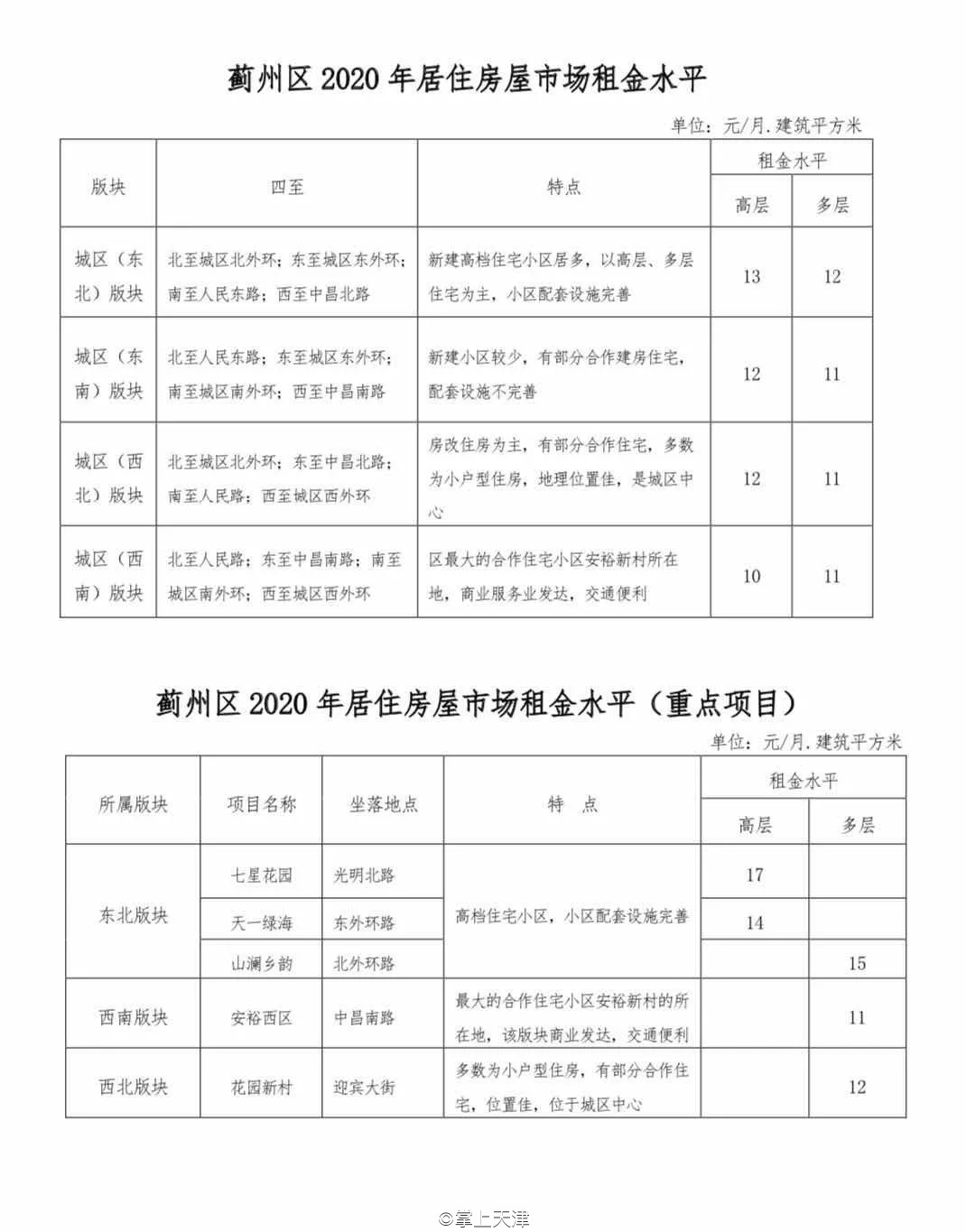 今年天津房租价格趋势,天津各区平均租房指导价