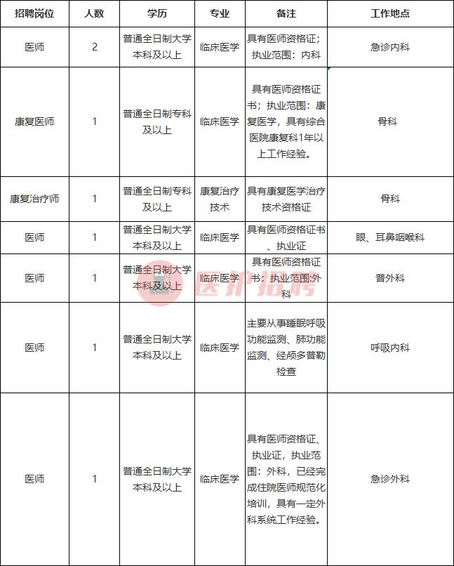 [云南]昆明市西山区人民医院，招聘医师、康复医师、康复治疗师