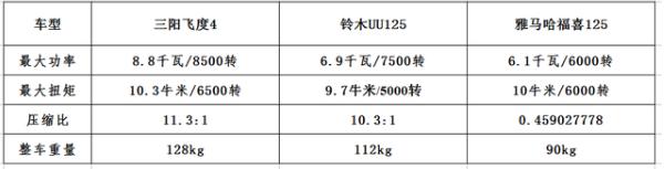 三阳飞度4都有哪些缺点,三阳新飞度150