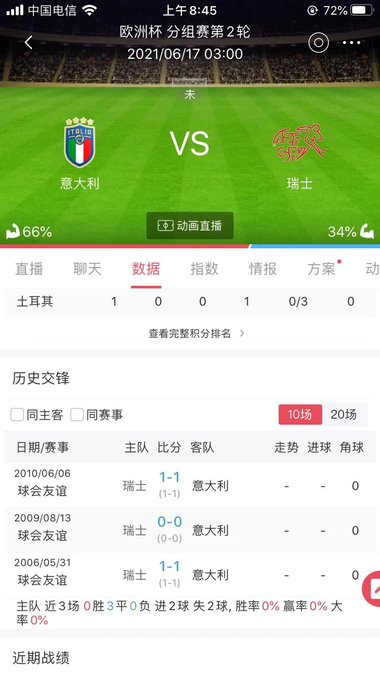 欧洲杯意大利vs瑞士3:0,欧洲杯意大利vs瑞士几点结束