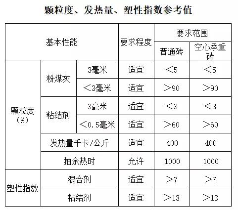 粉煤灰烧结多孔砖施工规范,粉煤灰烧结砖生产原理