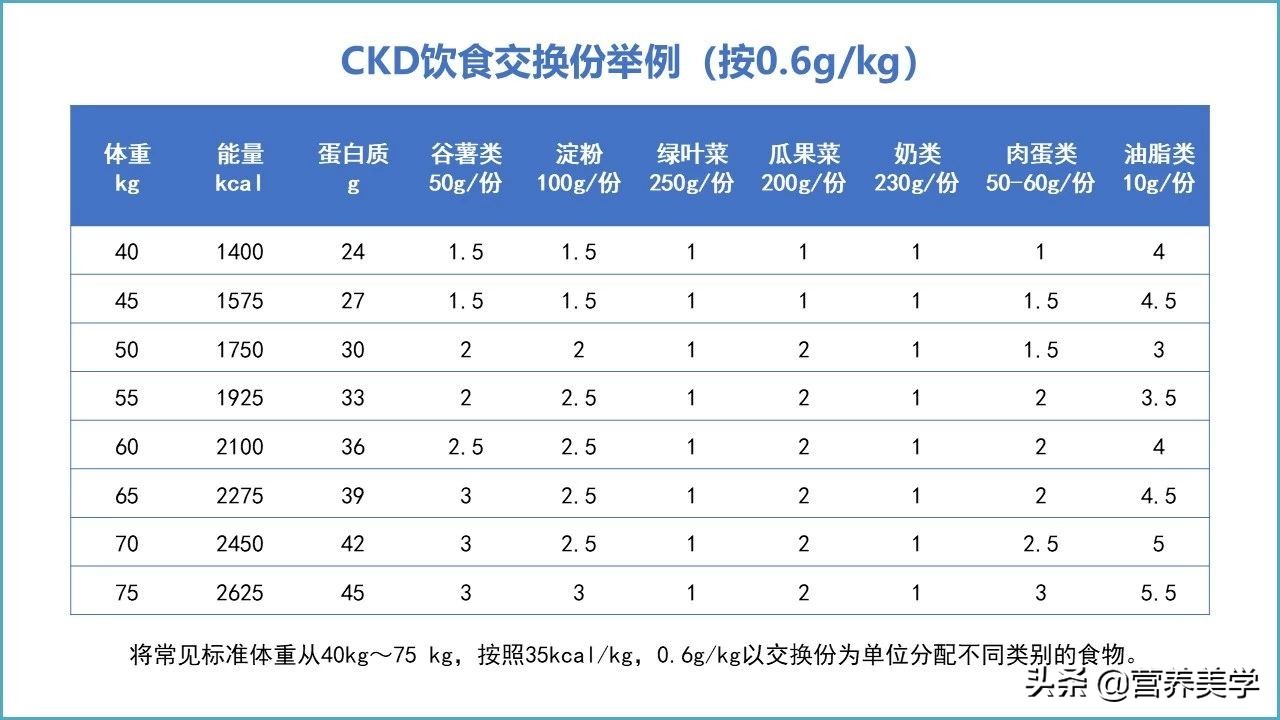 慢性肾脏病营养不良怎么办,慢性肾脏病营养评估量表