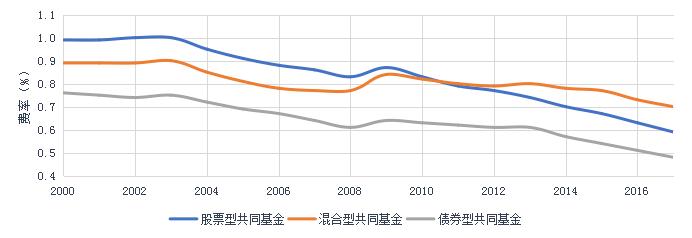 美国基金发展史,海外基金公司发展