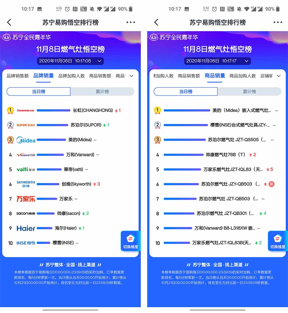 苏宁易购双十一成绩单,双十一苏宁销售额