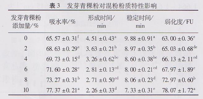 发芽青稞粉对青稞-小麦面团特性及非油炸麻花品质的影响