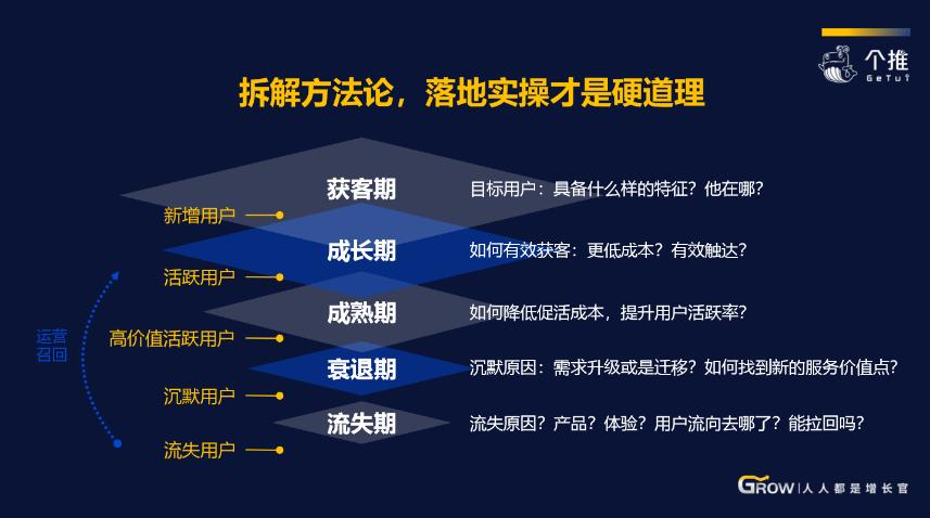 个推“人人都是增长官”：建立数据思维是实现产品增长的核心动力