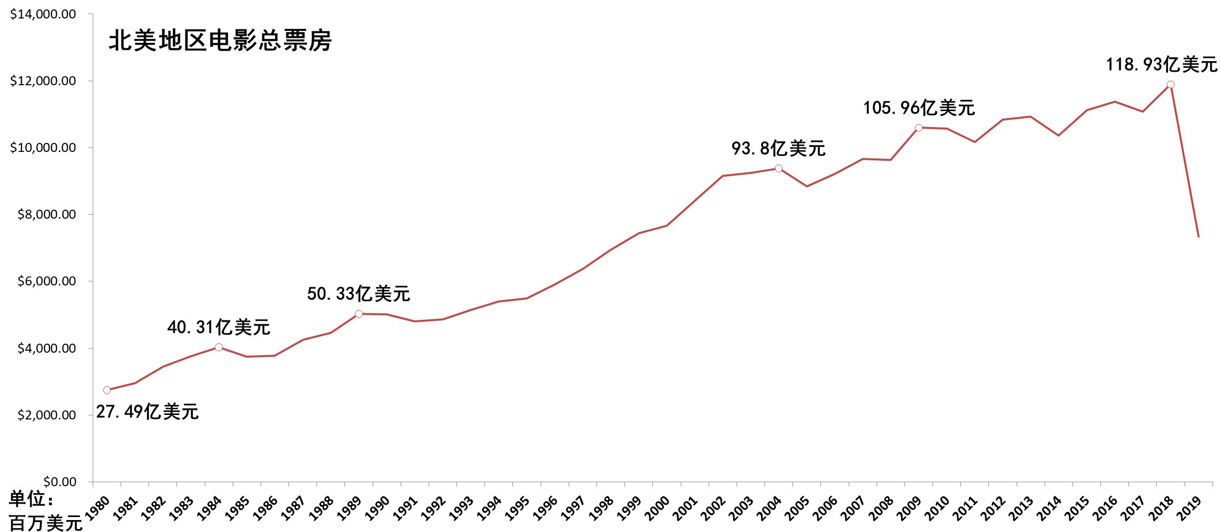 美国1970-2023年历年电影票房冠军,美国历年十大电影票房