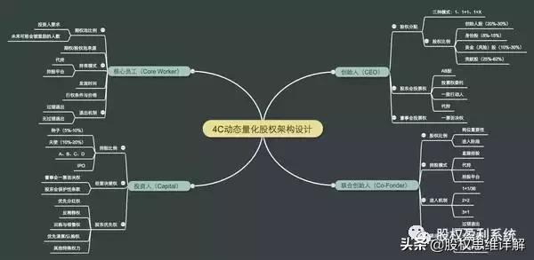 股权分配干货方案,股权干货100条